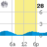 Iona Shores tide chart for Saturday, October 28, 2023