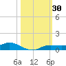 Iona Shores tide chart for Monday, October 30, 2023