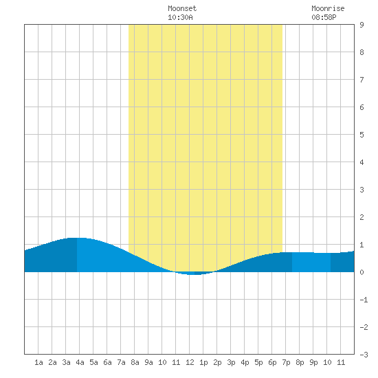 Iona Shores tide chart for Tuesday, October 31, 2023