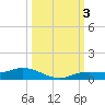 Iona Shores tide chart for Tuesday, October 3, 2023
