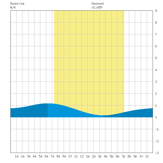 Iona Shores tide chart for Thursday, October 5, 2023