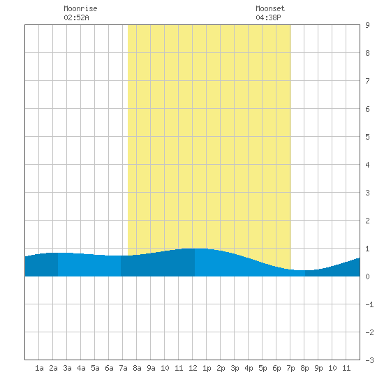 Iona Shores tide chart for Monday, October 9, 2023