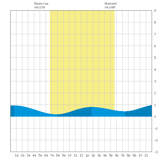 Iona Shores tide chart for Friday, November 10, 2023