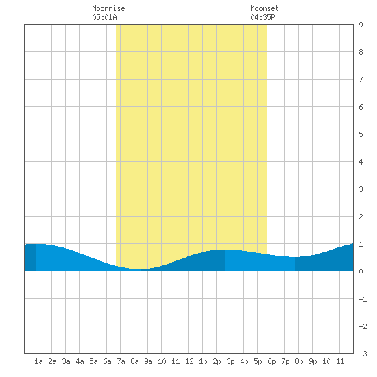 Iona Shores tide chart for Saturday, November 11, 2023