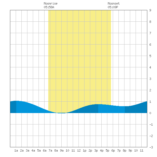 Iona Shores tide chart for Sunday, November 12, 2023
