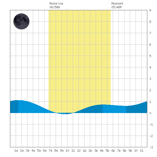 Iona Shores tide chart for Monday, November 13, 2023