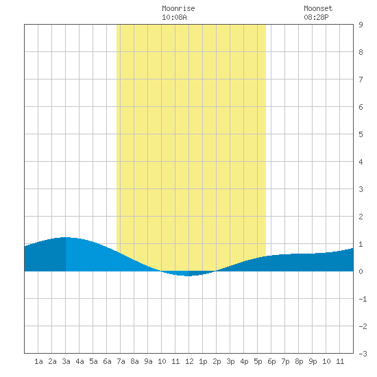 Iona Shores tide chart for Thursday, November 16, 2023