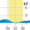 Iona Shores tide chart for Friday, November 17, 2023