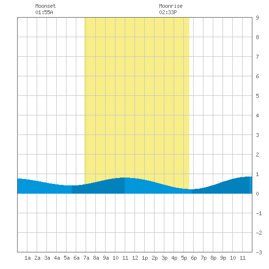 Iona Shores tide chart for Wednesday, November 22, 2023