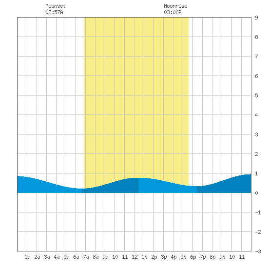 Iona Shores tide chart for Thursday, November 23, 2023