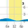 Iona Shores tide chart for Friday, November 3, 2023