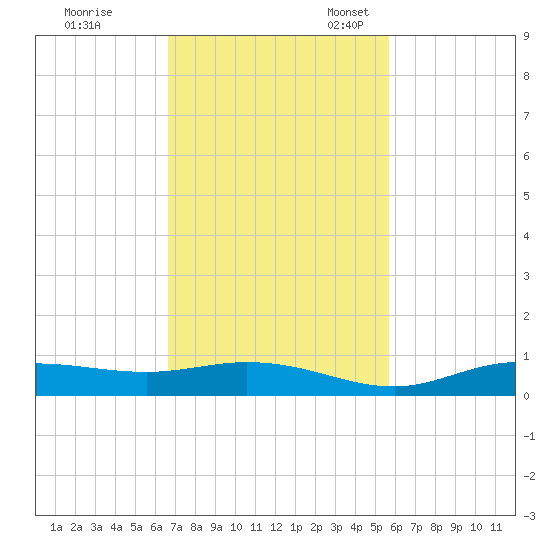 Iona Shores tide chart for Tuesday, November 7, 2023