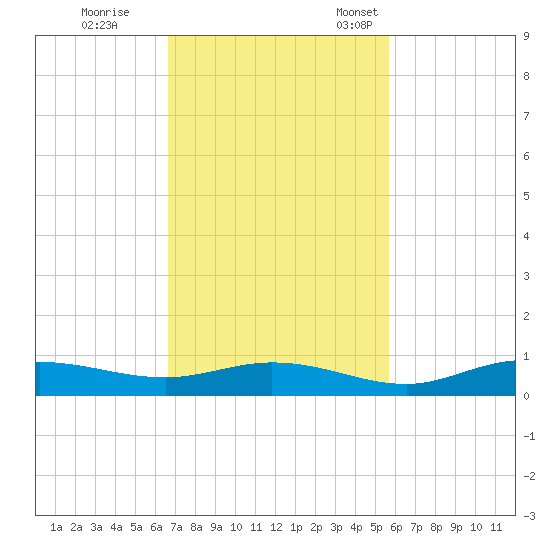 Iona Shores tide chart for Wednesday, November 8, 2023