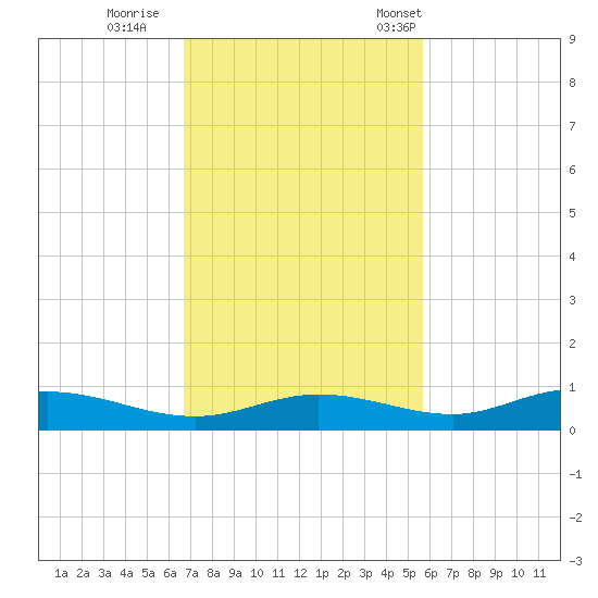 Iona Shores tide chart for Thursday, November 9, 2023