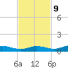 Iona Shores tide chart for Thursday, November 9, 2023