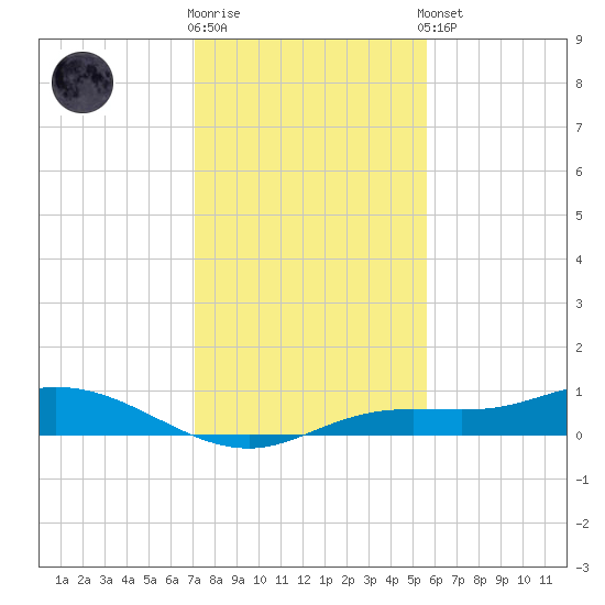 Iona Shores tide chart for Tuesday, December 12, 2023
