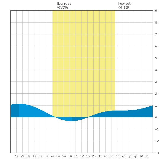 Iona Shores tide chart for Wednesday, December 13, 2023