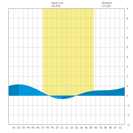 Iona Shores tide chart for Thursday, December 14, 2023