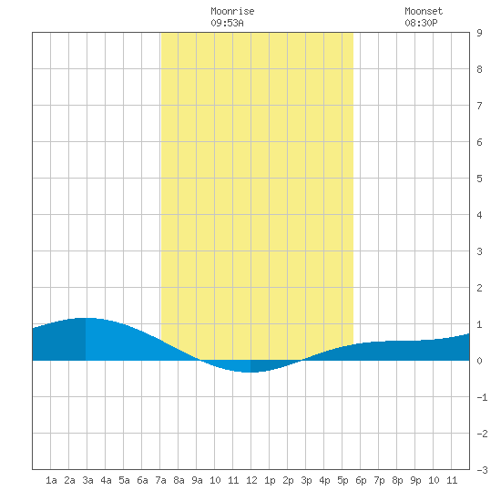 Iona Shores tide chart for Friday, December 15, 2023