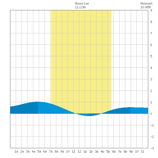 Iona Shores tide chart for Sunday, December 17, 2023