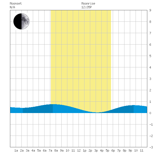 Iona Shores tide chart for Tuesday, December 19, 2023