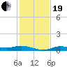 Iona Shores tide chart for Tuesday, December 19, 2023