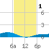 Iona Shores tide chart for Friday, December 1, 2023