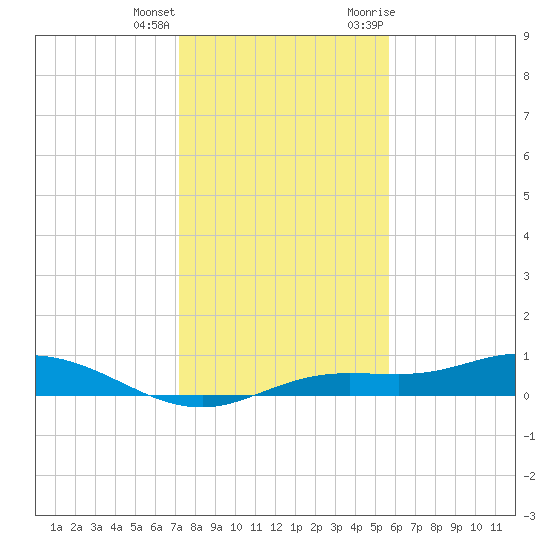 Iona Shores tide chart for Sunday, December 24, 2023