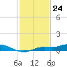 Iona Shores tide chart for Sunday, December 24, 2023