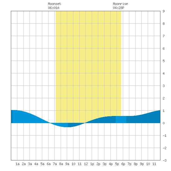 Iona Shores tide chart for Monday, December 25, 2023