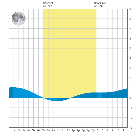 Iona Shores tide chart for Tuesday, December 26, 2023
