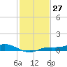 Iona Shores tide chart for Wednesday, December 27, 2023