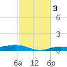 Iona Shores tide chart for Sunday, December 3, 2023