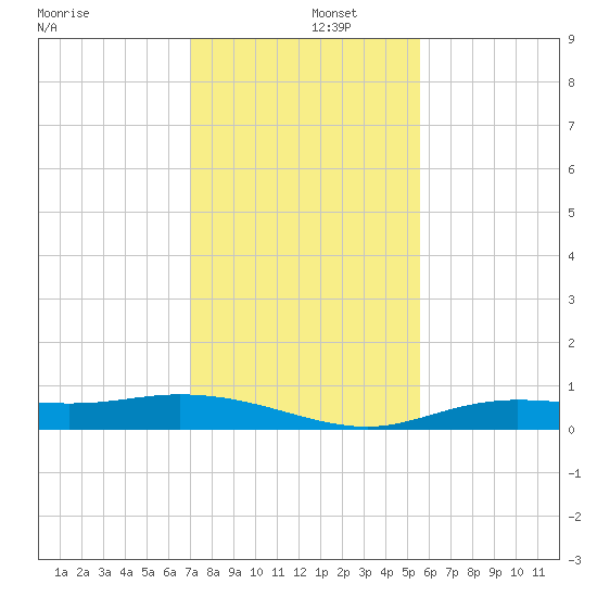 Iona Shores tide chart for Monday, December 4, 2023