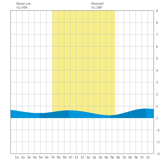 Iona Shores tide chart for Wednesday, December 6, 2023