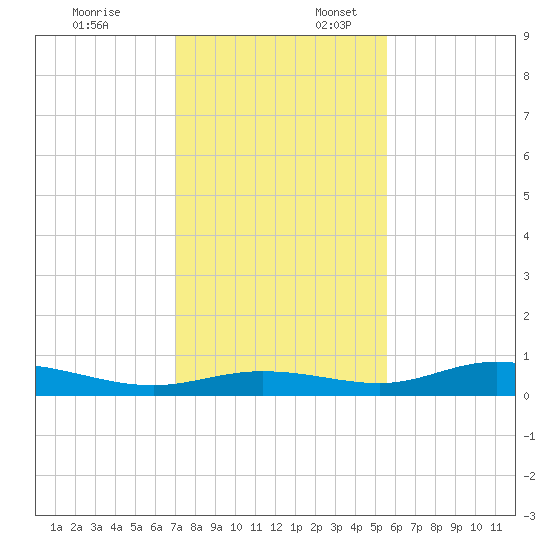 Iona Shores tide chart for Thursday, December 7, 2023
