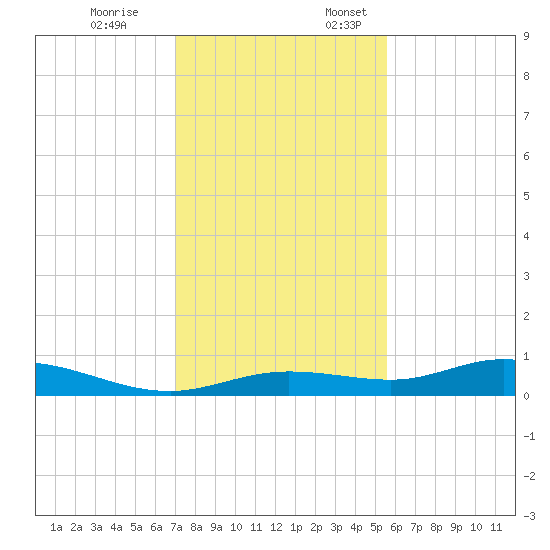 Iona Shores tide chart for Friday, December 8, 2023