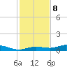 Iona Shores tide chart for Friday, December 8, 2023