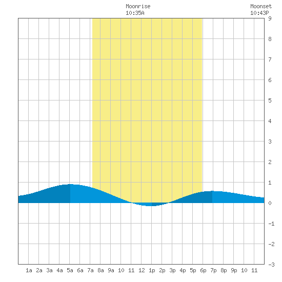 Iona Shores tide chart for Monday, January 15, 2024
