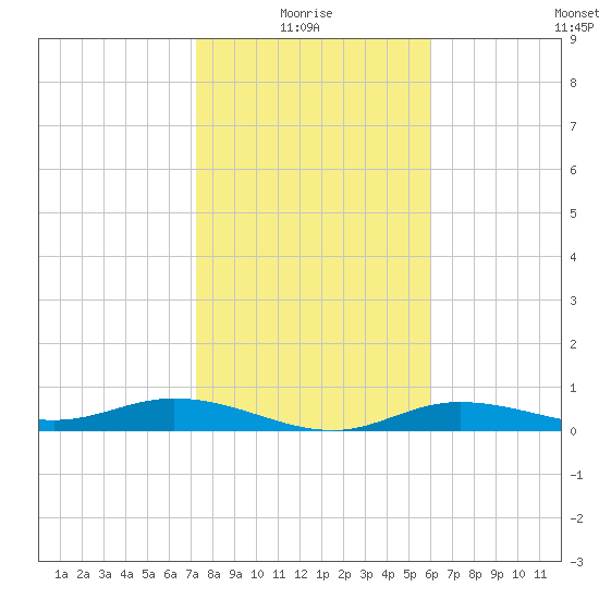 Iona Shores tide chart for Tuesday, January 16, 2024