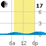 Iona Shores tide chart for Wednesday, January 17, 2024