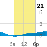 Iona Shores tide chart for Sunday, January 21, 2024