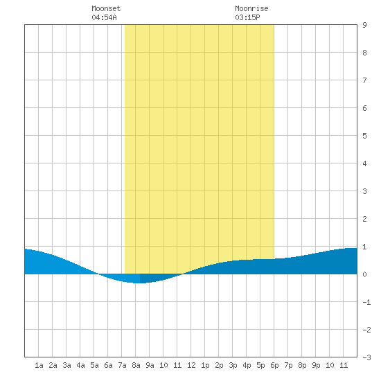 Iona Shores tide chart for Monday, January 22, 2024