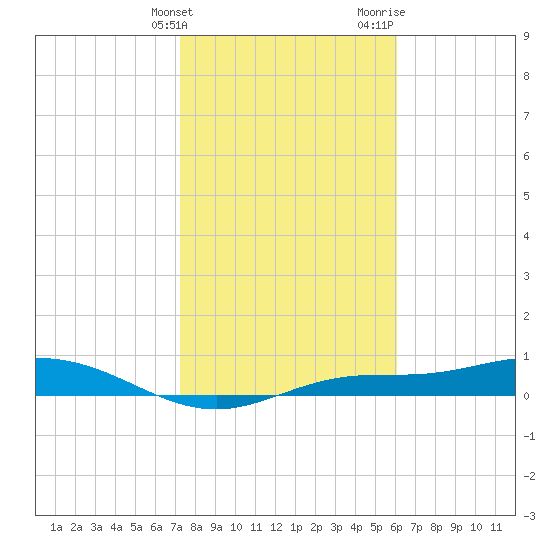 Iona Shores tide chart for Tuesday, January 23, 2024