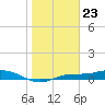 Iona Shores tide chart for Tuesday, January 23, 2024