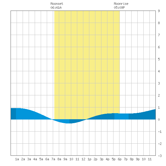 Iona Shores tide chart for Wednesday, January 24, 2024