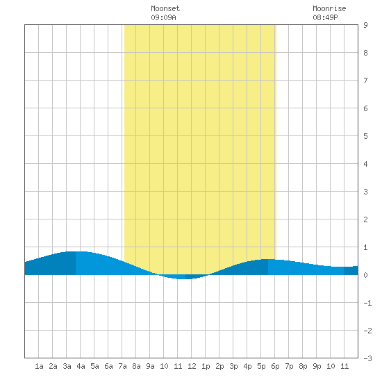 Iona Shores tide chart for Sunday, January 28, 2024