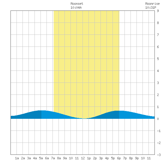 Iona Shores tide chart for Tuesday, January 30, 2024