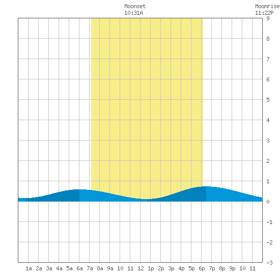 Iona Shores tide chart for Wednesday, January 31, 2024