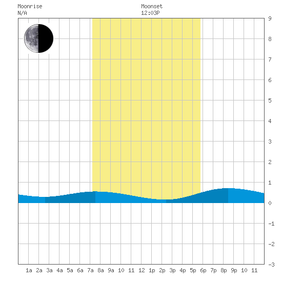 Iona Shores tide chart for Wednesday, January 3, 2024
